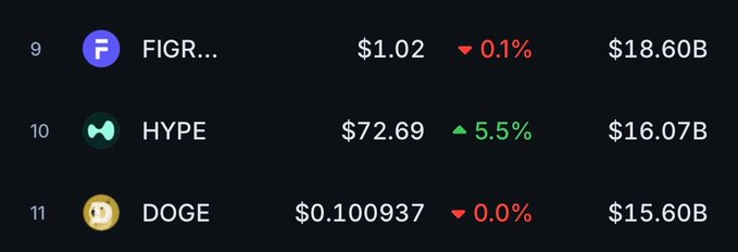 The image displays a list of cryptocurrency prices, specifically focusing on the Hype token. At the top, there are three cryptocurrencies that are priced at $1, $0.18B, and 0.09B respectively. They are in descending order with the highest being at $0.19B followed by $0.18B. Just below these, you can see a smaller list of tokens such as $0.71B, $0.82B, and $0.87B, also arranged in descending price order. The bottom part of the image provides further details about the prices for each token, with $1.02 showing up at the top and going all the way down to $0.09B. A red number "0.01%" is present on the screen as well, indicating a decrease in price.