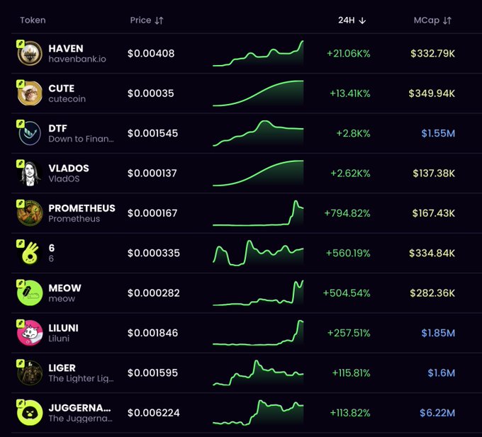 The image displays a cryptocurrency token price tracker featuring meme coins listed on the Robinhood Chain, including HAVEN (+21.06%), CUTE (+13.41%), DTF (+2.8%), VLADOS (+2.62%), PROMETHEUS (+794.82%), 6 (+560.19%), MEOW (+504.54%), LILUNI (+257.51%), LIGER (+115.81%), and JUGGERNAUT (+113.82%), with market caps ranging from $137.38K to $6.22M.

The image serves as visual evidence contradicting the claim that "Robinhood Chain will die after 2 months," showing that tokens on the chain are experiencing significant price gains—some over 700% in 24 hours—demonstrating notable trading activity rather than the chain dying off.