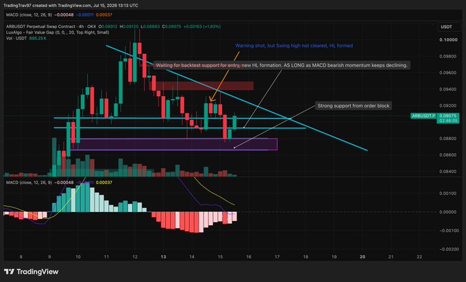 A TradingView 4-hour candlestick chart of ARB/USDT Perpetual Swap Contract (created July 16, 2026) showing a descending triangle pattern with key support around 0.08975, annotated with order block zones and notes indicating a warning shot that "Being high not cleared, HL formed" while awaiting backtest support confirmation. The MACD indicator below shows declining bearish momentum, supporting the trader's thesis that a local bottom for ARB may be forming.