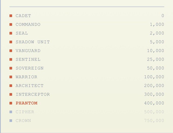 A ranking list of user tiers including CADET (0), COMMANDO (1,000), SEAL (2,000), PHANTOM (400,000), and CROWN (750,000), with PHANTOM highlighted.