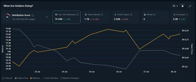 A Nansen analytics dashboard displays a "Distribution Score" of 16 for the top 100 holders, with a 7D chart showing "Top 100 Addresses" holding 79.448% of supply (+1.19%), supporting the claim that $LFI is still being accumulated as top holders control nearly 80% of supply with steady balance levels and rising token prices.