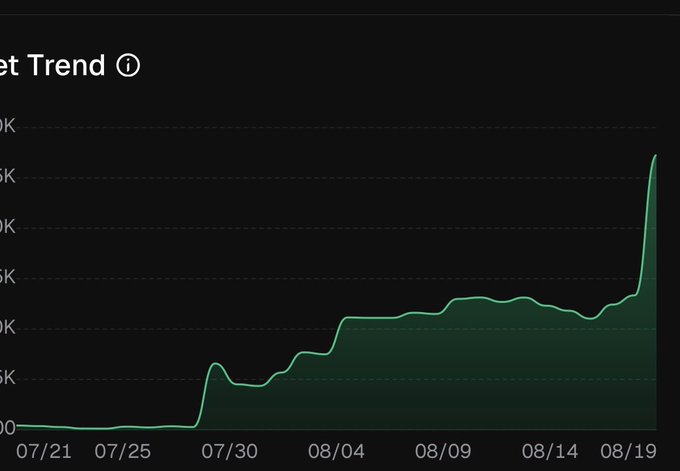 A line chart titled "et Trend" displays a green line tracking values from late July through mid-August, showing a flat baseline that abruptly rises around 07/30, climbs in a slow, choppy manner through early-to-mid August, and then spikes sharply upward near 08/19—mirroring the post's description of a prolonged sideways pattern followed by a sudden breakout reminiscent of BTC and ETH price action.