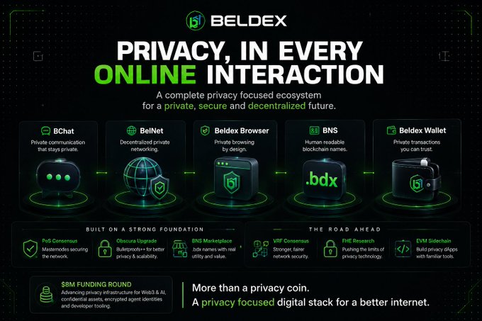 The image is a promotional graphic for Beldex, showcasing its privacy-focused ecosystem with five core products: BChat (private communication), BelNet (decentralized networking), Beldex Browser (private browsing), BNS (blockchain naming service using .bdx domains), and Beldex Wallet (private transactions), built on a foundation including PoS consensus, Obscura Upgrade, BNS Marketplace, with future developments like VRF Consensus, FHE Research, and an EVM Sidechain, backed by an $8M funding round. The graphic reinforces the post's point that Beldex has evolved beyond a simple "privacy coin" into a comprehensive digital stack for a better internet.