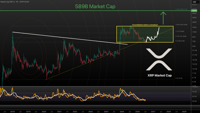 A long-term XRP market cap chart showing a massive ascending trend from 2018, with a highlighted consolidation box before a breakout and an arrow pointing to a projected 589B target.