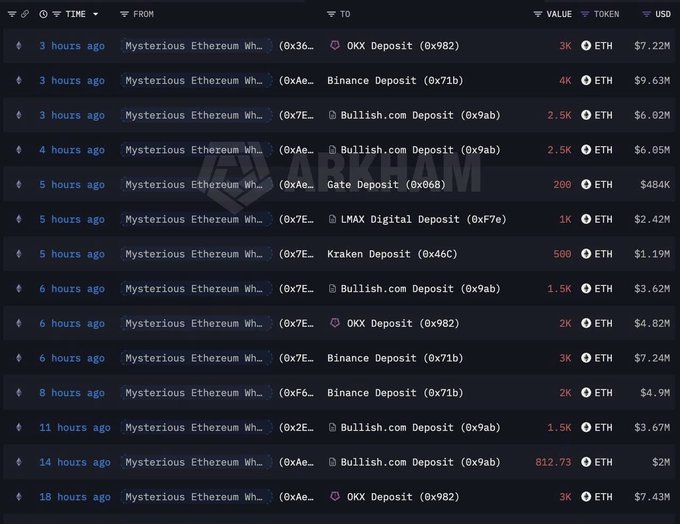 A blockchain transaction tracker dashboard showing recent deposits from a 'Mysterious Ethereum Wh...' address to various exchanges including OKX, Binance, Bullish.com, Gate, and LMAX Digital, with values in ETH and USD ranging from hundreds to millions.