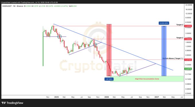 A weekly TradingView chart of $EIGEN/USDT on Binance shows a 97.39% decline from its listing high of $8.94 to current price of $0.2358, featuring a descending triangle pattern with a "High Risk Accumulation Zone" near the lows and projected upside targets at 0.5, 2.5, and 3.0 levels (Target 3 reaching $6.35). The technical setup supports the post's thesis of a deep-value reversal, with the downtrend, extended bearish move, and bottoming accumulation zone illustrating why $EIGEN may be poised for a significant recovery from its current $0.24 price.