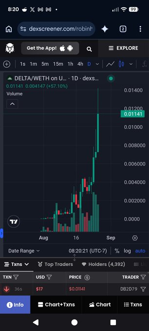 A Dexscreener chart displays the DELTA/WETH trading pair showing a dramatic price spike to $0.01141 (+57.10%) with significant volume, illustrating the recent momentum of the $DELTA token mentioned in the post as one of @wirebotRH's newly integrated projects. The chart's dramatic upward movement and active trading activity visually supports the claim that $WIRE is gaining traction through these new integrations.