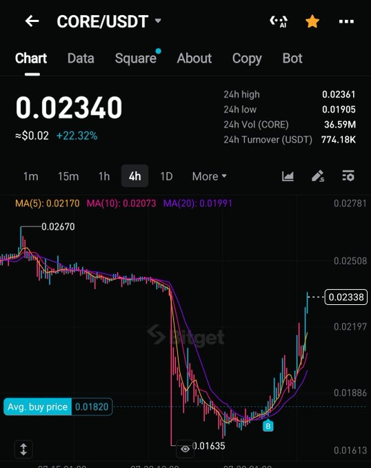 A Bitget chart for CORE/USDT shows the token surging 22.32% to $0.02340, with a 24h high of $0.02361, reflecting the bullish pump the post references. The sharp upward spike on the 4h chart, breaking above the MA(5) at 0.02170, visually supports the poster's optimistic "road to $1" prediction.