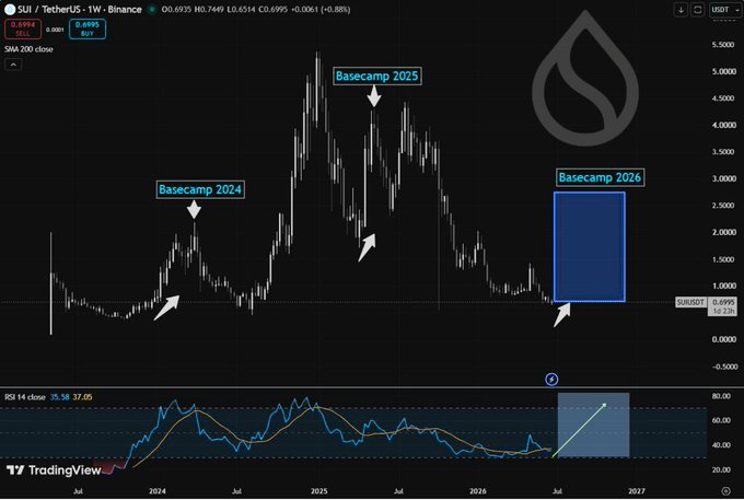 A TradingView chart of SUI/USDT on the weekly timeframe shows three annotated "Basecamp" events (2024, 2025, and 2026 in Singapore), with the 2026 zone highlighted in blue alongside an RSI indicator displaying bullish divergence, suggesting a potential price recovery leading into the upcoming Basecamp 2026 event.