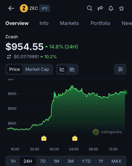 A CoinGecko chart shows Zcash (ZEC) at **$954.55**, up **14.8% over 24 hours** and **10.2% in B0.01179991**, with the price climbing toward its stated new 8-year high of **$979** following the Grayscale ETF launch on NYSE Arca.