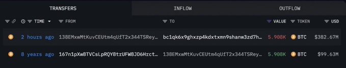 A Bitcoin transaction history shows a transfer of 5,908 BTC (worth $382.67M) from address 138EMxWMTkuvCEUtm4quIfT2x344TSRey... to bc1qk6x9ghxzp4kdxtxmn9shann3zd7h... occurring 2 hours ago, preceded by an older 5,908 BTC inbound transfer 8 years ago from 167n1pXwBTVCsLpRQY8tziFW8JD6Hrzct..., confirming the dormant whale's reactivation.