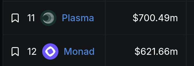 A cryptocurrency ranking list shows Plasma at #11 with a market cap of $700.49m and Monad at #12 with $621.66m.