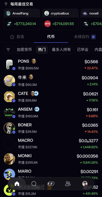 A cryptocurrency trading app screen displaying trending tokens (PONS, 牛来, CATE, ANSEM, BONER, MACRO, MONKI, MARIO) with their market caps and price changes, alongside top traders like AnselFang (+$773,240.14) and cryptoalbus (+$714,091.55). The image supports the post by showing low-priced altcoin opportunities, with several tokens like MONKI (+11,841.26%) and CATE (+17.16%) posting massive gains, suggesting a pullback could offer good entry points before similar upward moves.