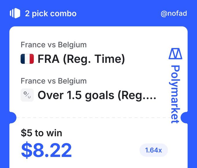 A Polymarket 2-pick combo bet slip showing France vs Belgium predictions: FRA (Reg. Time) and Over 1.5 goals, wagering $5 to win $8.22 at 1.64x odds.