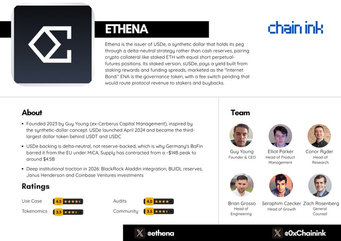 This image presents a professional fact sheet about Ethena, the issuer of USDe, featuring its logo alongside the Chain Ink logo. The sheet highlights key details: USDe became the third-largest dollar token after launching in April 2024, supply contracted from a $14B peak to ~$4B after Germany's BaFin barred it under MiCA, and features high ratings (Use Case 4.5, Audits 4.2, Tokenomics 3.5, Community 3.2). The "Team" section profiles six members including founder Guy Young (ex-Cerberus), while the "About" section notes institutional backing from BlackRock Aladdin, Janus Henderson, and Coinbase Ventures.