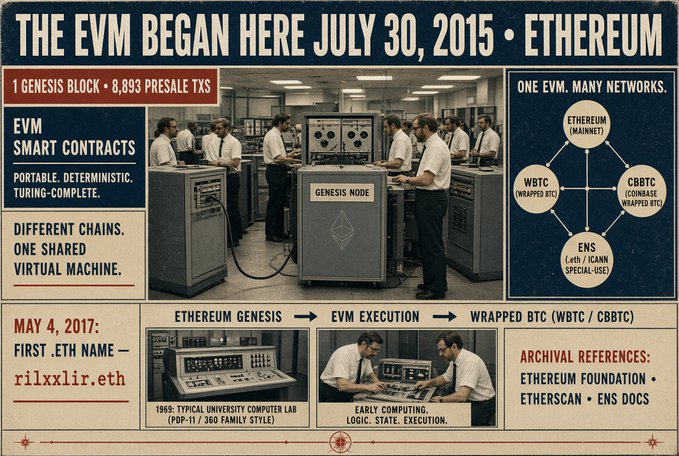 A vintage-style infographic titled "THE EVM BEGAN HERE JULY 30, 2015 • ETHEREUM," showing a "GENESIS NODE" computer, historical photos of early computing, and a network diagram connecting Ethereum Mainnet, wBTC, CBTC, and ENS.