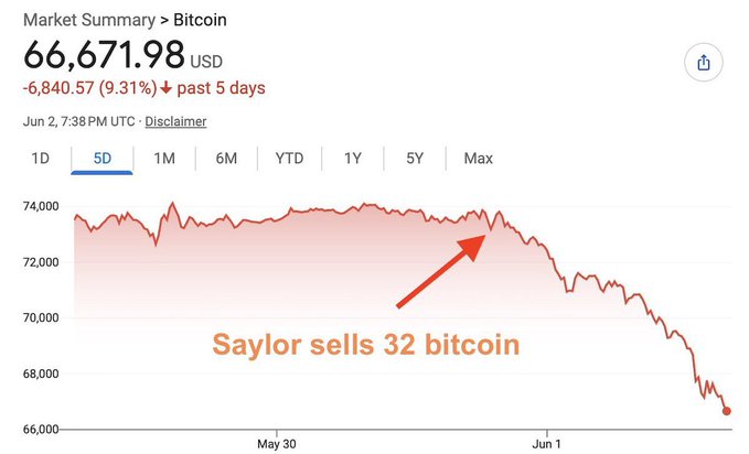 !"MicroStrategy $MSTR won big, they perfectly timed their exit from Bitcoin at the peak!". The title of the image is "MicroStrategy $MSTR wins big - they perfectly timed their exit from Bitcoin at the peak!". This is related to the post because MicroStrategy sold a significant number (42) of Bitcoins before others, which was mentioned in the image. They managed to sell a large quantity by timing their entry and exit correctly for optimal profits.