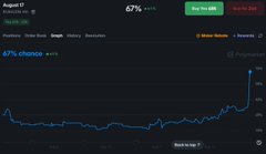 A small, partially visible analytics dashboard screenshot showing a 67% chance metric and a line graph titled "67% chance" with a significant upward spike on the right side.