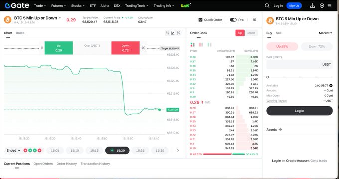 Gate.io trading interface showing the BTC 5 Min Up or Down market with a current price of 63,529.47, countdown 03:47, and order book details.