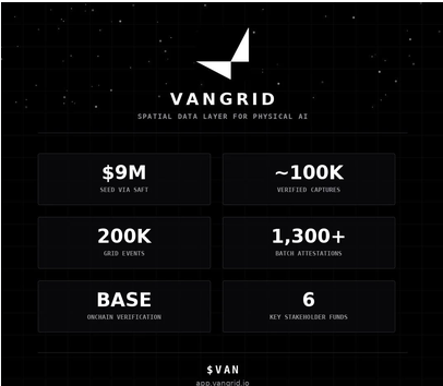 A VanGrid promotional graphic displaying metrics: $9M Seed via 5M17, ~100K verified captures, 200K grid events, 1,300+ raster attestations, BASE onchain verification, and 6 key stakeholder funds.