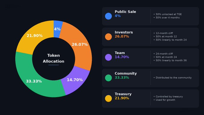 Token allocation pie chart showing Community 33.33%, Investors 26.07%, Treasury 21.90%, Team 14.70%, and Public Sale 4% with vesting details.