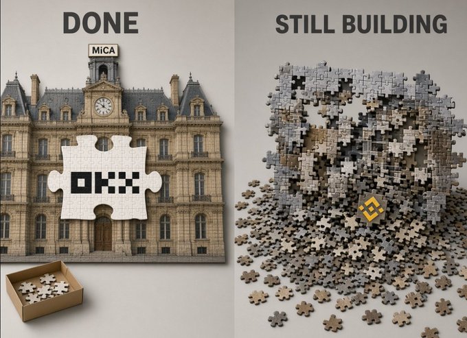 A split image contrasts a completed puzzle featuring the "MiCA" labeled building on the left ("DONE") with a chaotic pile of unsorted puzzle pieces on the right ("STILL BUILDING"), visually illustrating how OKX secured its European MiCA license while competitors continue piecing together their regulatory compliance.