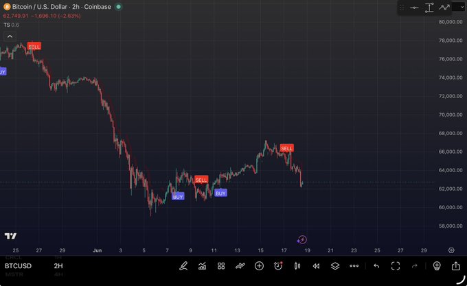 The image shows a live Bitcoin price chart displayed with symbols for various data points, including a downward trend line that has just reached its zenith. The Bitcoin symbol is located at approximately the center of the screen, spanning from 0.34 to 1.0, indicating the Bitcoin price movement over time. In addition to the Bitcoin symbol, there are three more symbols representing different price points and time intervals. Furthermore, a text overlay on the chart provides information about the Bitcoin market, specifically mentioning that "the price is almost $68K" and "I expect another leg back above $66K". The image also contains a button labeled "btc", which might be used for viewing or interacting with additional data related to Bitcoin prices.