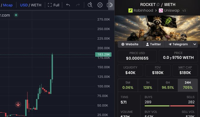 A cryptocurrency trading interface displays the ROCKET/WETH token on Uniswap v3, showing a price of $0.0001655 (0.0₇9750 WETH) with a 24H gain of 705%, $180K market cap, and 571 transactions, with the candlestick chart illustrating a dramatic price spike. The image directly relates to the post by visually confirming the "pump" referenced, showing the sharp upward price movement that occurred after the poster sold their 1.2% position 6 hours earlier.