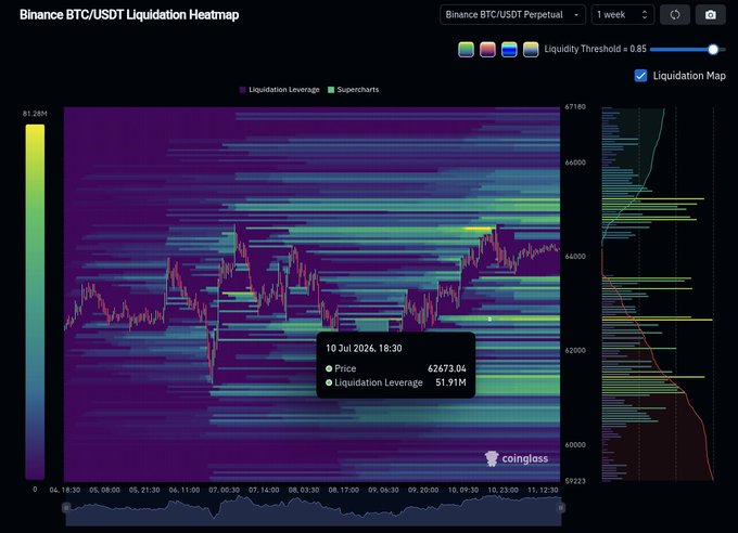 A Binance BTC/USDT Perpetual Liquidation Heatmap from Coinglass showing a 1-week chart with a highlighted data point on 10 Jul 2024, 18:30, where the price was 62673.04 with a Liquidation Leverage of 51.91M.