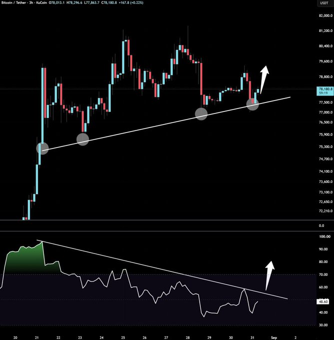 A Bitcoin/USDT 3-hour candlestick chart shows BTC trading around $78,180.8, holding an ascending trendline with four marked touchpoints near $77,000, while the RSI below forms a descending trendline near 48.65—both lines indicating potential bullish breakouts toward the $80,000 mark.