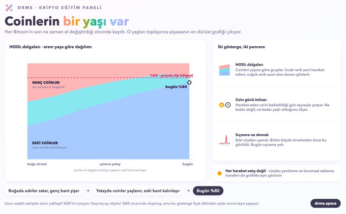 A Turkish-language infographic from drme.space titled 'Coinlerin bir yaşı var' explaining Bitcoin HODL waves and coin age distribution.