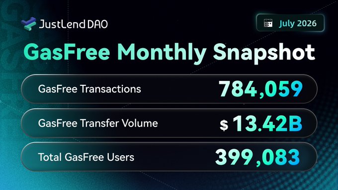 The image is a JustLend DAO "GasFree Monthly Snapshot" infographic for July 2026, highlighting 784,059 GasFree Transactions, $13.42B in GasFree Transfer Volume, and 399,083 Total GasFree Users. It visually reinforces the post's claim that GasFree is driving significant USDT transfer activity on TRON by enabling users to pay gas fees directly in USDT.