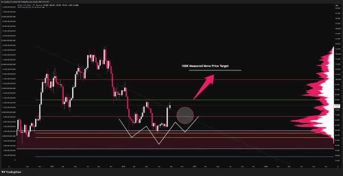 A Bitcoin candlestick chart highlights a "$108K Measured Move Price Target" with a pink arrow pointing toward a circled consolidation zone, supported by a red volume profile on the right. The accompanying post emphasizes that BTC has flipped its daily trend by breaking above key bear-market moving averages, suggesting the bear-market lows are in and pointing to a potential rally toward the $108K measured move target.