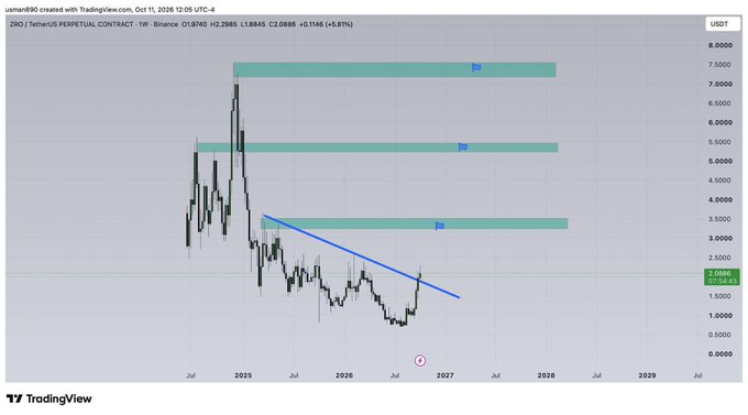 TradingView weekly chart of ZRO (LayerZero) Perpetual Contract on Binance showing a descending trendline, current price around $1.88, and marked liquidity zones between $5.5-6.0 and $7.5.