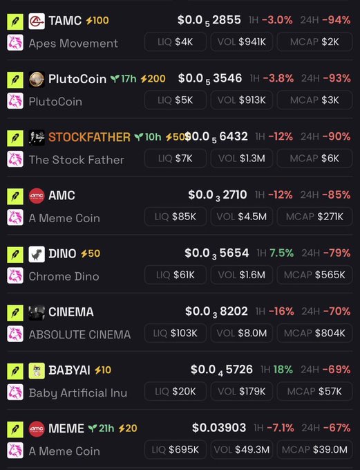 A cryptocurrency tracker screen displaying various meme coins including TAMC (Apes Movement), PlutoCoin, STOCKFATHER, AMC, DINO (Chrome Dino), CINEMA (Absolute Cinema), BABYAI (Baby Artificial Inu), and MEME, all showing significant 24-hour declines ranging from -67% to -94%.