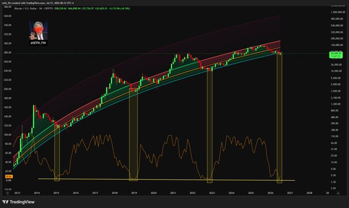 This chart displays Bitcoin's price trend from 2013 to 2027, with a meme of Jerome Powell and the handle "@SETH_FIN" overlaid, hinting at a repeated pattern as suggested by the post text.
