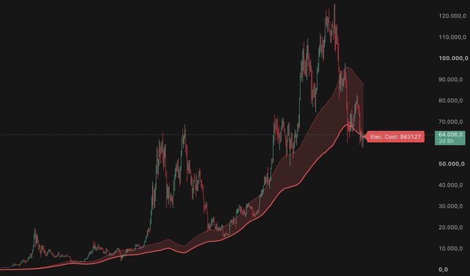 The image displays a Bitcoin price chart showing historical price action with an "Elec. Cost: $63,127" reference line at approximately $66,006, illustrating the post's claim that Bitcoin has fallen below its electricity production cost for the first time in six years, with the chart visually confirming this rare technical indicator near current price levels.