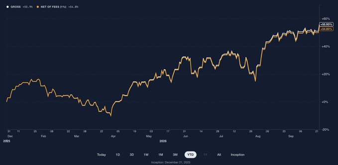 A financial line chart showing GROSS performance at +55.1% and NET OF FEES at +54.6%, with the YTD (year-to-date) button highlighted, spanning from December 2025 to September 2026.