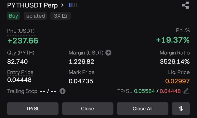 A trading interface for a long (Buy) position on PYTHUSDT Perp with 3X leverage shows a profit of +$237.66 (+19.37%) on 82,740 PYTH, illustrating the "$200 up from $1,000 margin" gain mentioned in the post. The entry price of 0.04448 has moved favorably to a mark price of 0.04735, with a take-profit set at 0.05584.