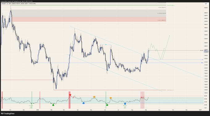 A TradingView chart displaying the GOLD (Spot) price in USD with candlestick patterns, trend lines, and red highlighted zones marked with percentages like '13.2% fib line' and '23.6% fib line,' showing technical analysis indicators along the bottom.
