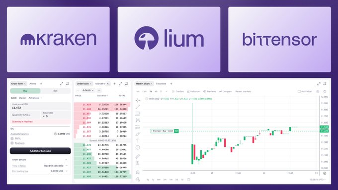 A promotional graphic featuring the logos of Kraken, Lium, and BitTensor at the top, alongside a screenshot of the Kraken Pro trading interface showing the LIUM/USD market chart with an order book and current price of 11.472, highlighting Lium's listing on Kraken as Subnet 51 on the BitTensor network.