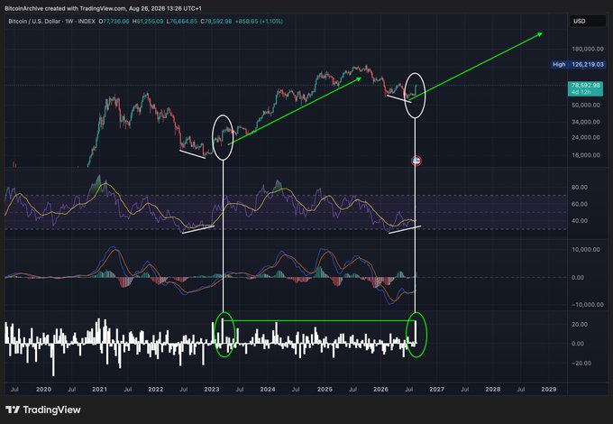 A TradingView chart of Bitcoin (BTC/USD) on the weekly timeframe compares 2022–2023 lows with a projected 2026 breakout, highlighting a green weekly candle near $78,000, bullish divergence, and similar accumulation patterns. Annotated trendlines and circles suggest BTC is breaking out of a bear market toward a potential $180,000 target.