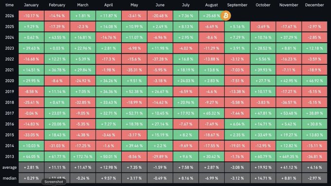 The image is a color-coded heatmap showing Bitcoin's monthly percentage returns from 2013 through 2026, with August and September highlighted as a historical anomaly (August averaging +2.87% and September averaging -3.08%), followed by a strong October rebound averaging +19.92%—supporting the post's claim of a "run for funds in September and go all-in in October" pattern.