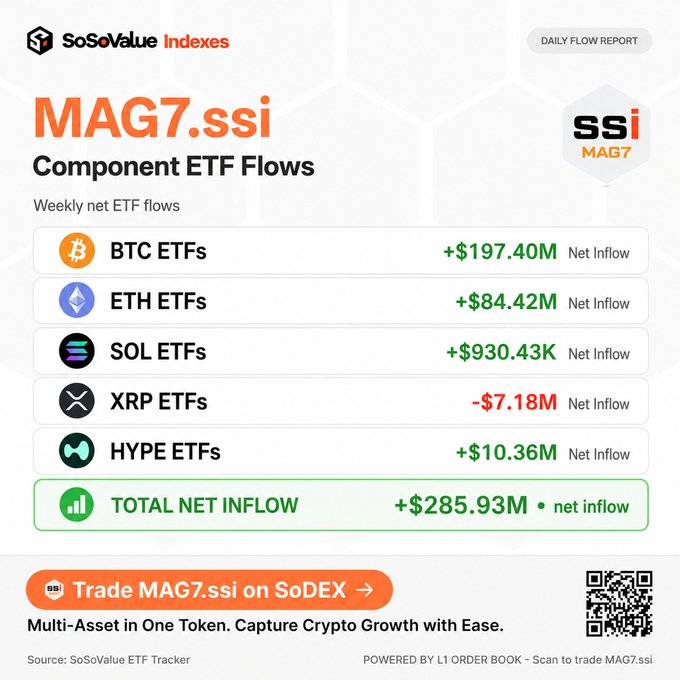 A SoSoValue Daily Flow Report infographic showing MAG7.ssi Component ETF Flows, with weekly net inflows of +$197.40M for BTC ETFs, +$84.42M for ETH ETFs, +$930.43K for SOL ETFs, -$7.18M for XRP ETFs, and +$10.36M for HYPE ETFs, totaling +$285.93M in net inflows. The report promotes trading MAG7.ssi on SoDEX with the tagline "Multi-Asset in One Token. Capture Crypto Growth with Ease," reinforcing the post's summary of weekly ETF performance.