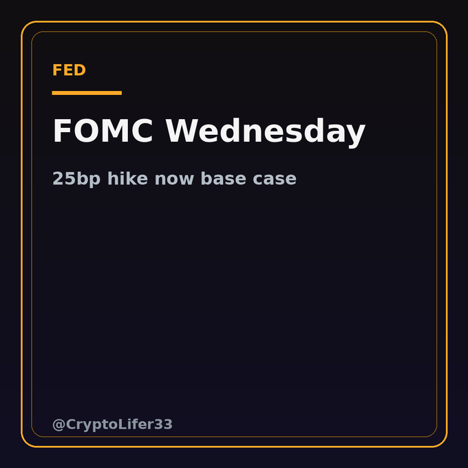 A dark graphic with an orange border features the text "FED" in orange at the top, followed by "FOMC Wednesday" in large white letters and "25bp hike now base case" beneath it, with "@CryptoLifer33" credited in the bottom corner. The image visually reinforces the post's key message about the upcoming Federal Reserve meeting on September 15-16, where a 25 basis point rate hike is now considered the most likely outcome.