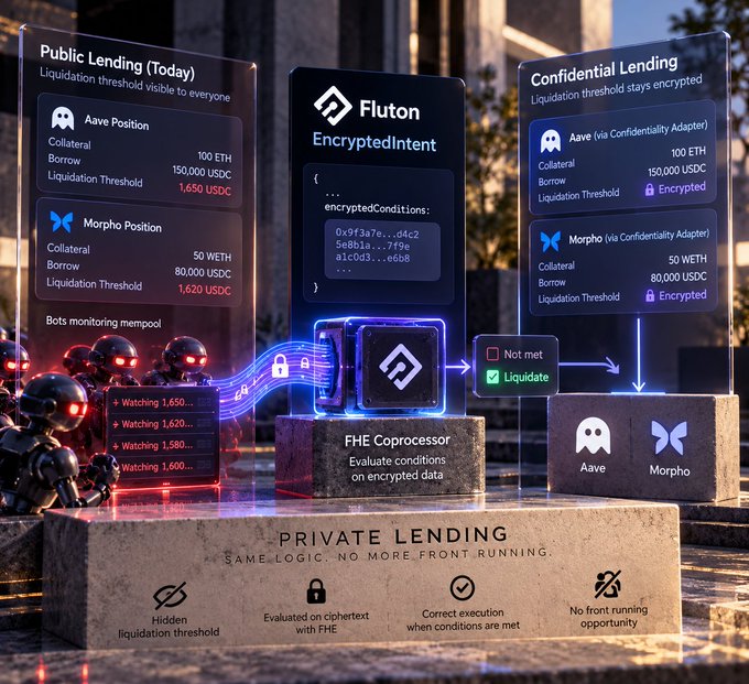 An infographic from Fluton illustrating 'EncryptedIntent' for private lending, comparing 'Public Lending' (Today) with 'Confidential Lending' using an FHE Coprocessor on Aave and Morpho positions to prevent front-running bots.