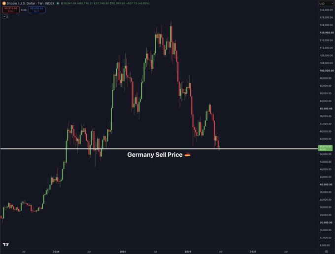 A weekly Bitcoin/USD chart (BTC/USD - INDEX) on TradingView shows the price has retraced to approximately $60,010.93, hitting a horizontal support line labeled "Germany Sell Price 🇩🇪" near the $60,000 level. This visualizes the post's claim that Bitcoin has dropped right back to Germany's 2024 exit level, when they sold 49,858 BTC worth around $2.89 billion.