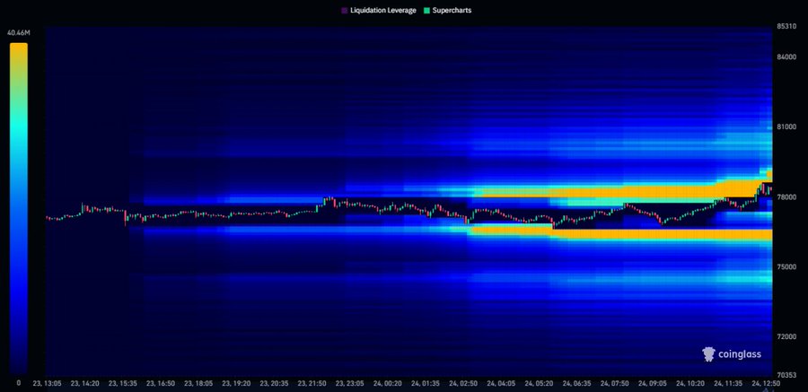 A Bitcoin liquidation heatmap from Coinglass showing BTC's price action dropping to the $75,500 range, with intense liquidation leverage (yellow zones) concentrated around the $77,000-$78,000 area and cooler activity extending down toward the $73,000-$76,000 support zone, visually confirming the post's observation about the key $74,000-$76,000 bullish defense level that absorbed billions in weekend liquidations.