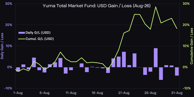 The chart titled "Yuma Total Market Fund: USD Gain / Loss (Aug-26)" displays daily percentage gains and losses (purple bars) alongside the cumulative return (green line) throughout August, showing the cumulative line rising sharply around August 21 to peak near 28% before ending near 18.3%, consistent with the post's claim of an 18.3% monthly gain for the Yuma Total Market Fund.