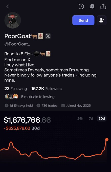 A social media profile for "PoorGoat" (@PoorGoat_) showing 167.2K followers, 736 trades, and a portfolio value of $1,876,766.66 with a 30d loss of -$625,878.62.